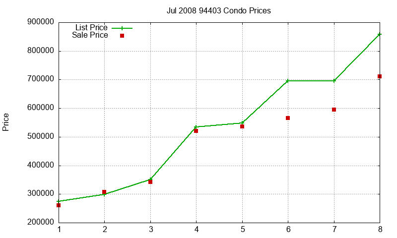 94403 Condos Just Sold 2008-07 94403 Condos Just Sold 2008-07