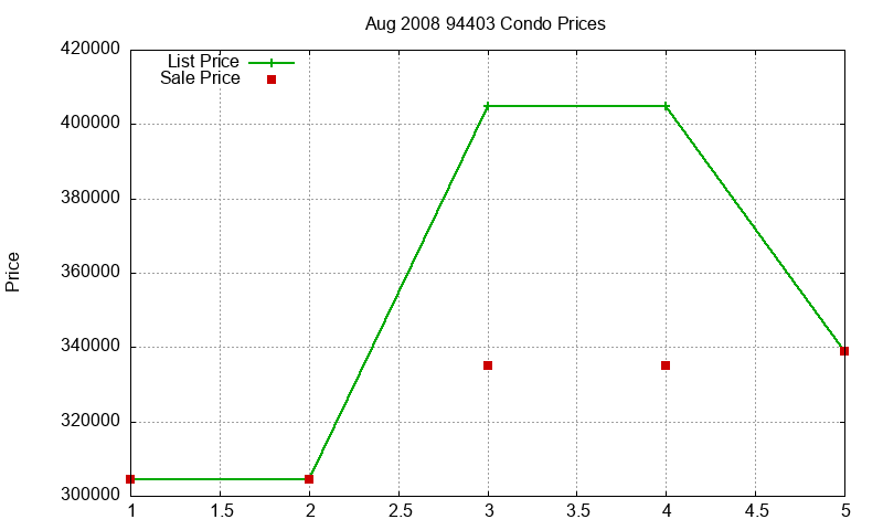 94403 Condos Just Sold 2008-08 94403 Condos Just Sold 2008-08