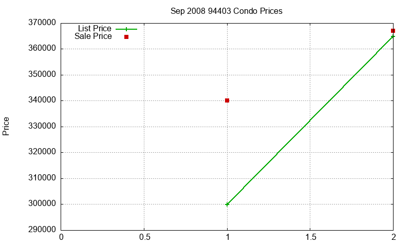 94403 Condos Just Sold 2008-09