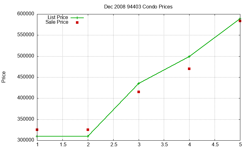 94403 Condos Just Sold 2008-12
