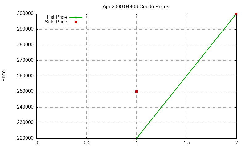 94403 Condos Just Sold 2009-04