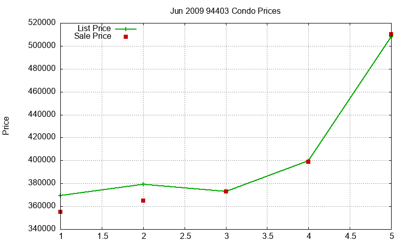 94403 Condos Just Sold 2009-06