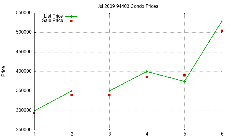 94403 Condos Just Sold 2009-07