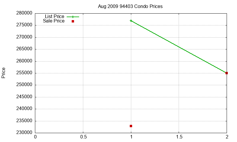 94403 Condos Just Sold 2009-08