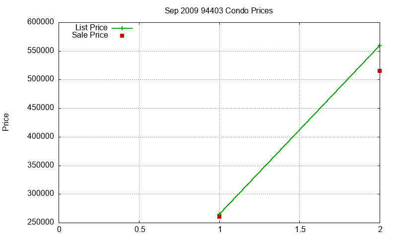 94403 Condos Just Sold 2009-09
