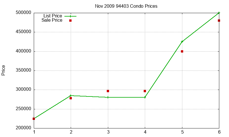 94403 Condos Just Sold 2009-11 94403 Condos Just Sold 2009-11