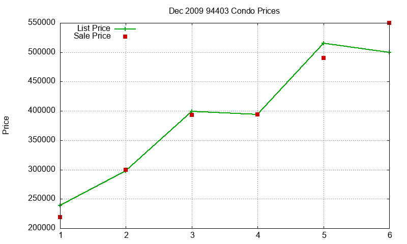 94403 Condos Just Sold 2009-12