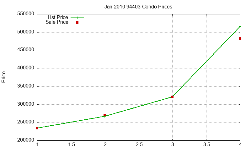 94403 Condos Just Sold 2010-01