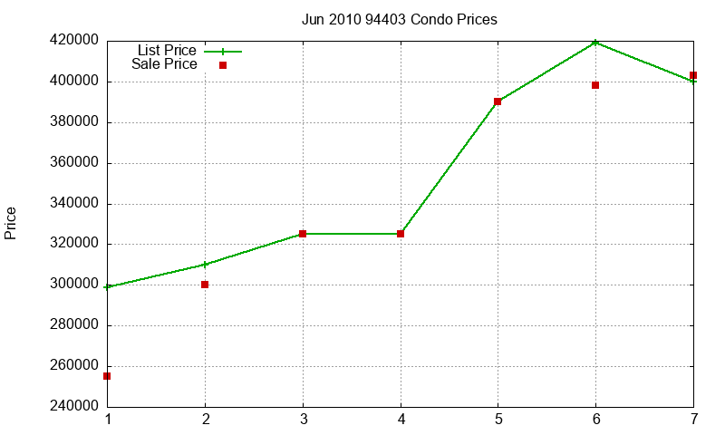 94403 Condos Just Sold 2010-06