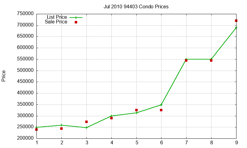 94403 Condos Just Sold 2010-07