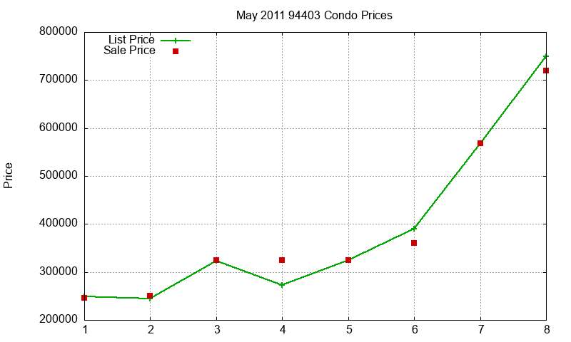 94403 Condos Just Sold 2011-05 94403 Condos Just Sold 2011-05