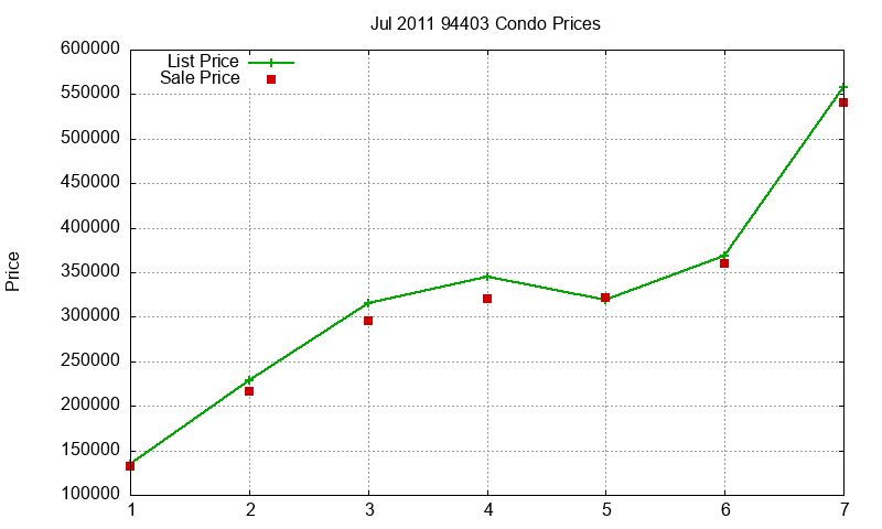 94403 Condos Just Sold 2011-07 94403 Condos Just Sold 2011-07