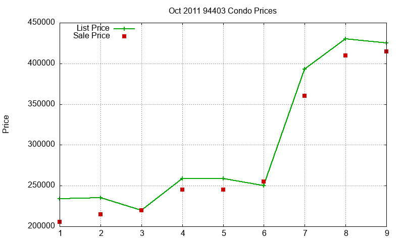 94403 Condos Just Sold 2011-10 94403 Condos Just Sold 2011-10