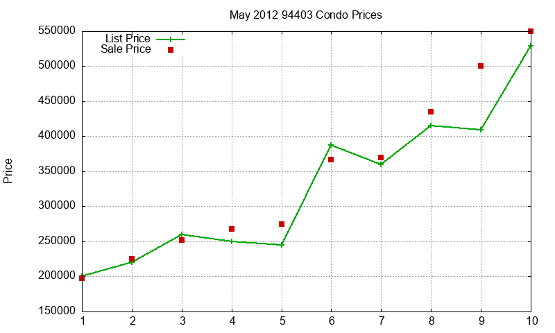 94403 Condos Just Sold 2012-05 94403 Condos Just Sold 2012-05