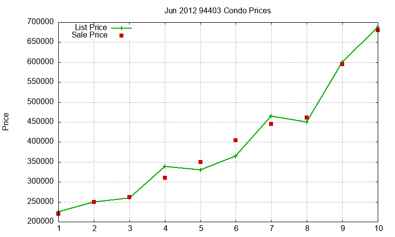 94403 Condos Just Sold 2012-06 94403 Condos Just Sold 2012-06