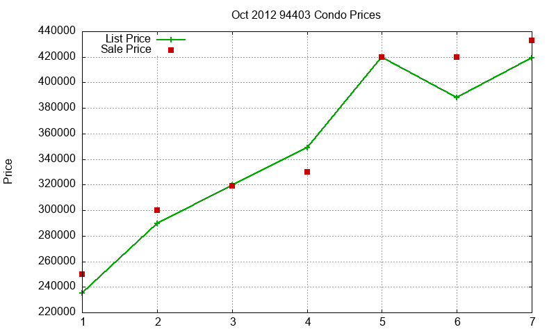 94403 Condos Just Sold 2012-10 94403 Condos Just Sold 2012-10