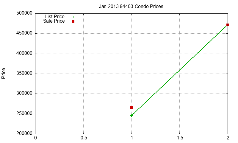 94403 Condos Just Sold 2013-01