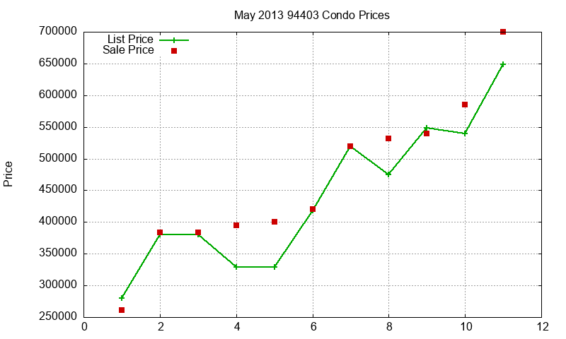 94403 Condos Just Sold 2013-05
