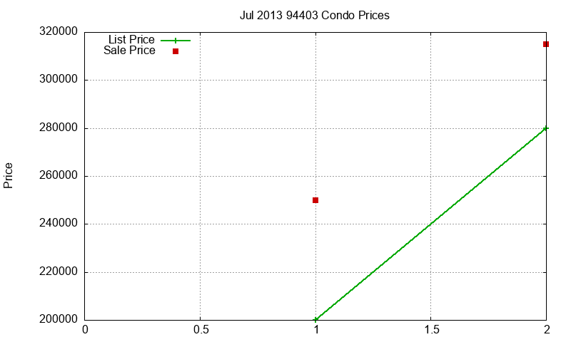 94403 Condos Just Sold 2013-07