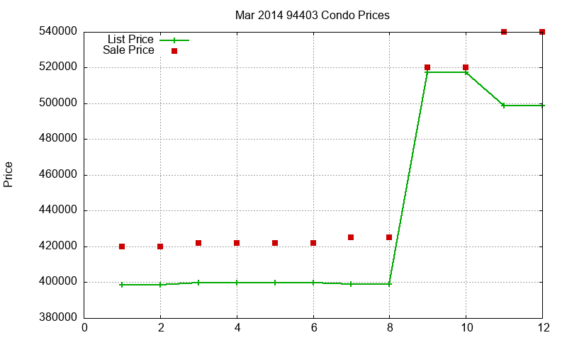 94403 Condos Just Sold 2014-03