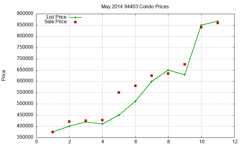 94403 Condos Just Sold 2014-05