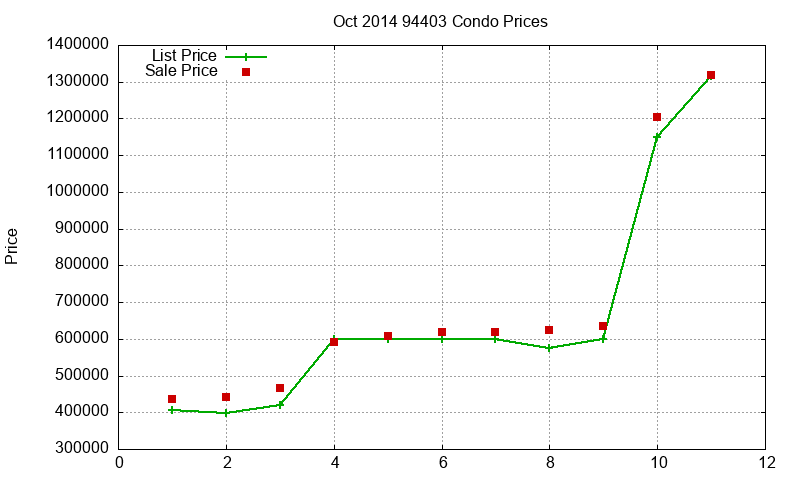 94403 Condos Just Sold 2014-10