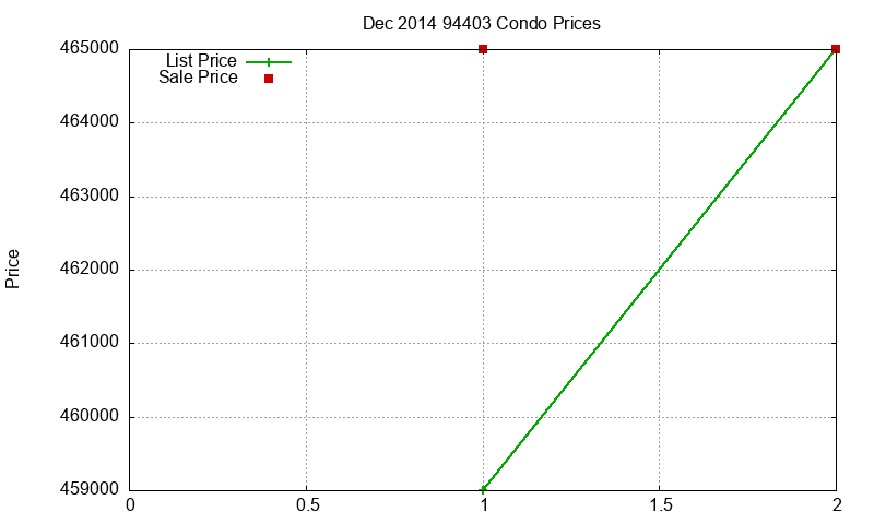 94403 Condos Just Sold 2014-12