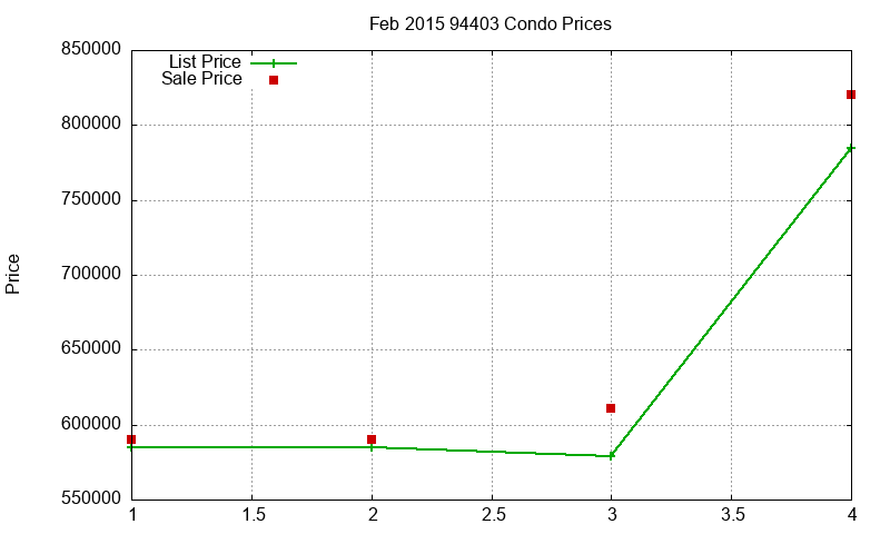 94403 Condos Just Sold 2015-02 94403 Condos Just Sold 2015-02