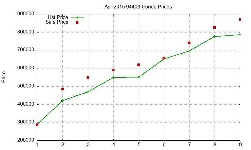 94403 Condos Just Sold 2015-04