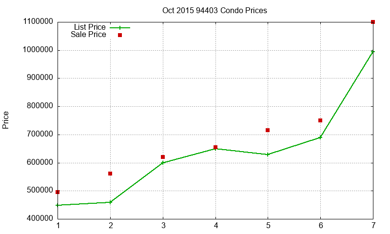 94403 Condos Just Sold 2015-10 94403 Condos Just Sold 2015-10