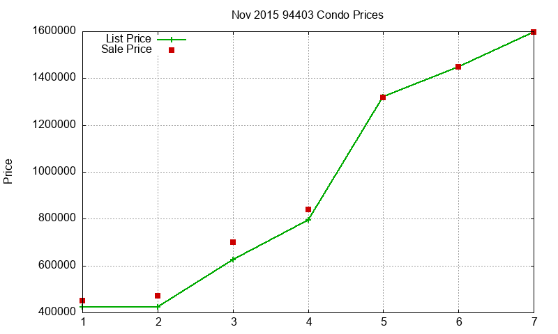 94403 Condos Just Sold 2015-11