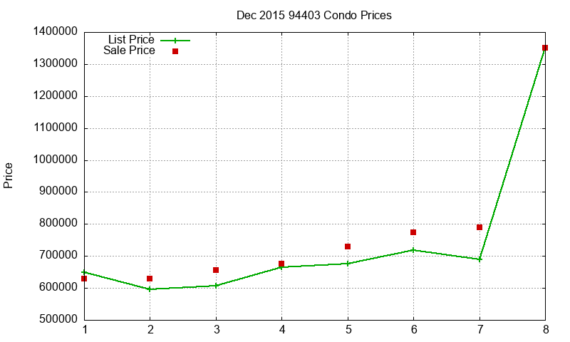 94403 Condos Just Sold 2015-12