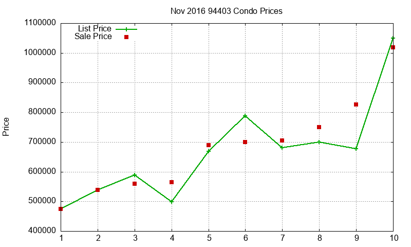 94403 Condos Just Sold 2016-11 94403 Condos Just Sold 2016-11