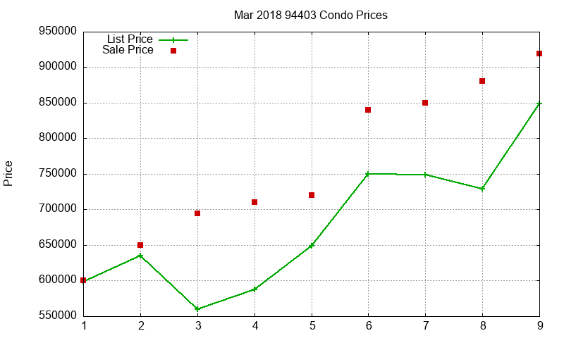 94403 Condos Just Sold 2018-03
