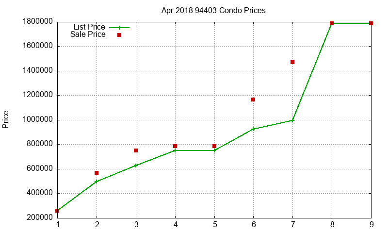 94403 Condos Just Sold 2018-04
