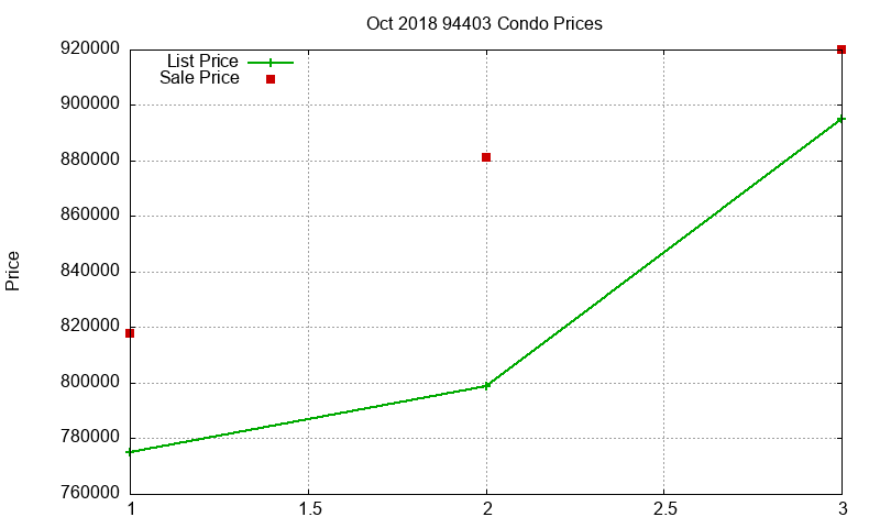 94403 Condos Just Sold 2018-10