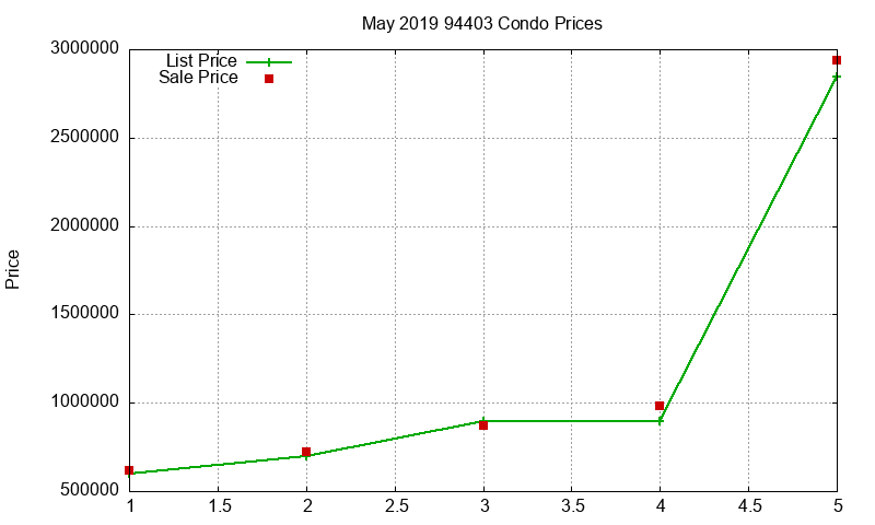 94403 Condos Just Sold 2019-05