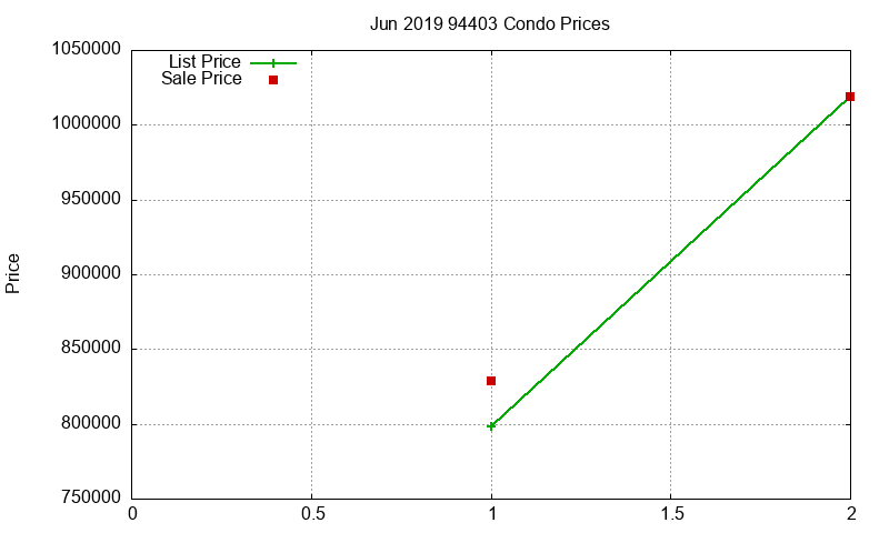 94403 Condos Just Sold 2019-06