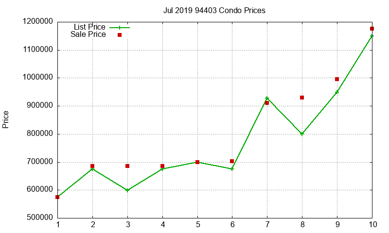 94403 Condos Just Sold 2019-07