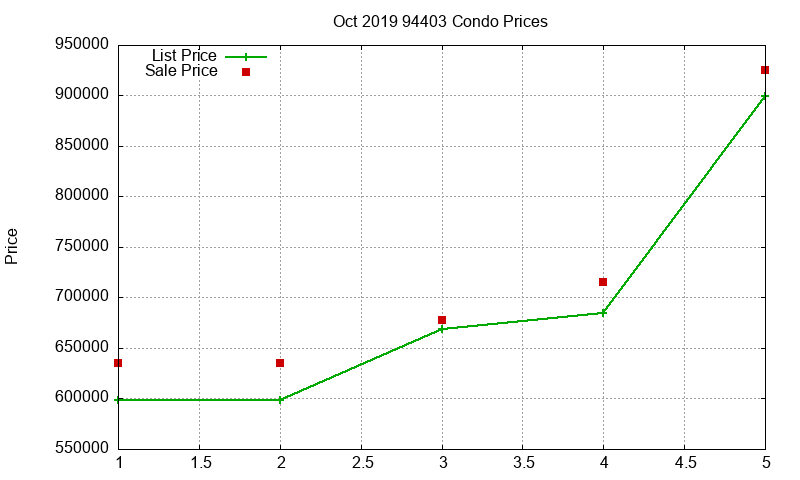 94403 Condos Just Sold 2019-10