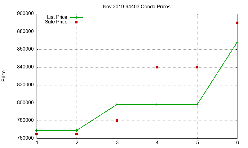 94403 Condos Just Sold 2019-11