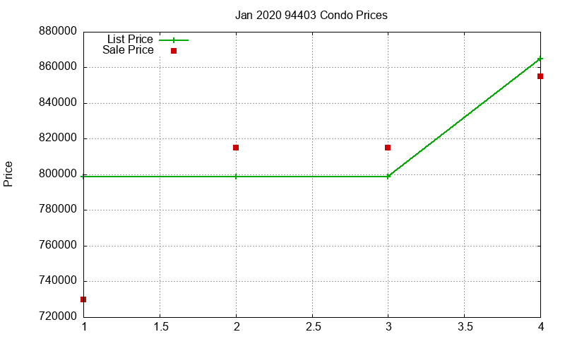 94403 Condos Just Sold 2020-01