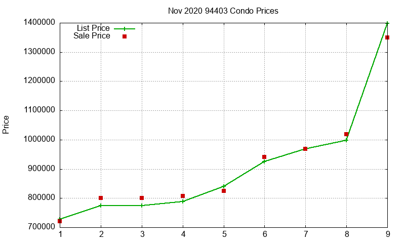 94403 Condos Just Sold 2020-11