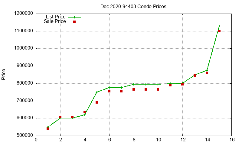94403 Condos Just Sold 2020-12