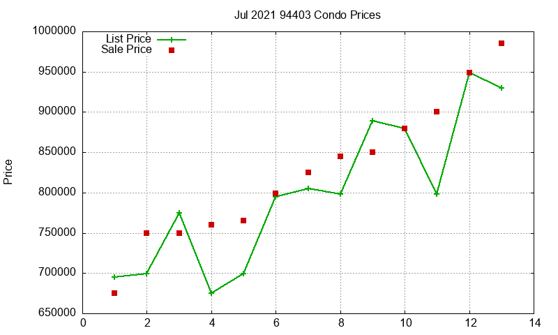 94403 Condos Just Sold 2021-07 94403 Condos Just Sold 2021-07