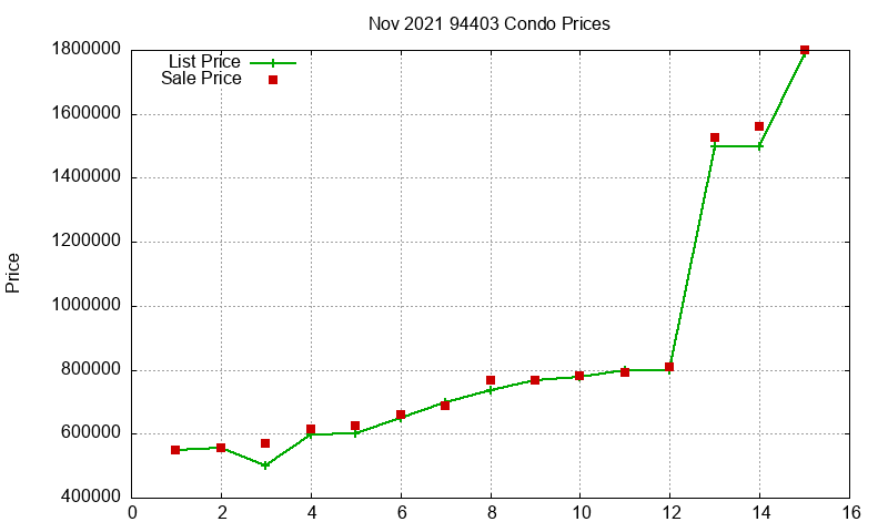 94403 Condos Just Sold 2021-11