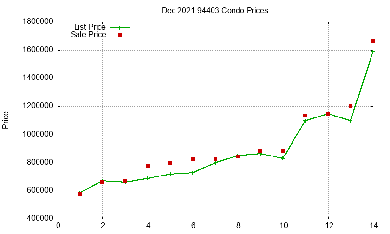 94403 Condos Just Sold 2021-12