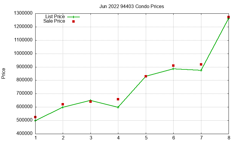 94403 Condos Just Sold 2022-06 94403 Condos Just Sold 2022-06