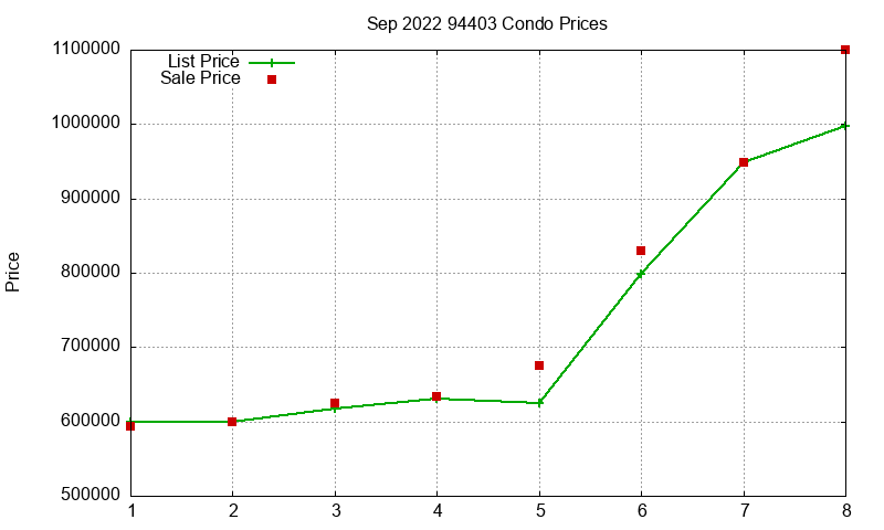 94403 Condos Just Sold 2022-09