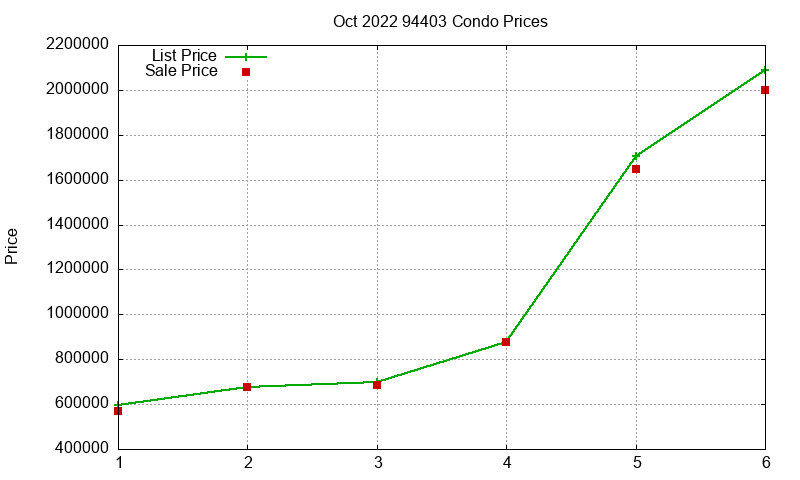94403 Condos Just Sold 2022-10